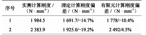 表 4  理論計算剛度、有限元分析剛度和實測剛度對比